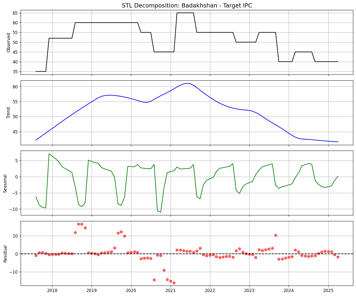 STL Decomposition: Badakhshan IPC Target