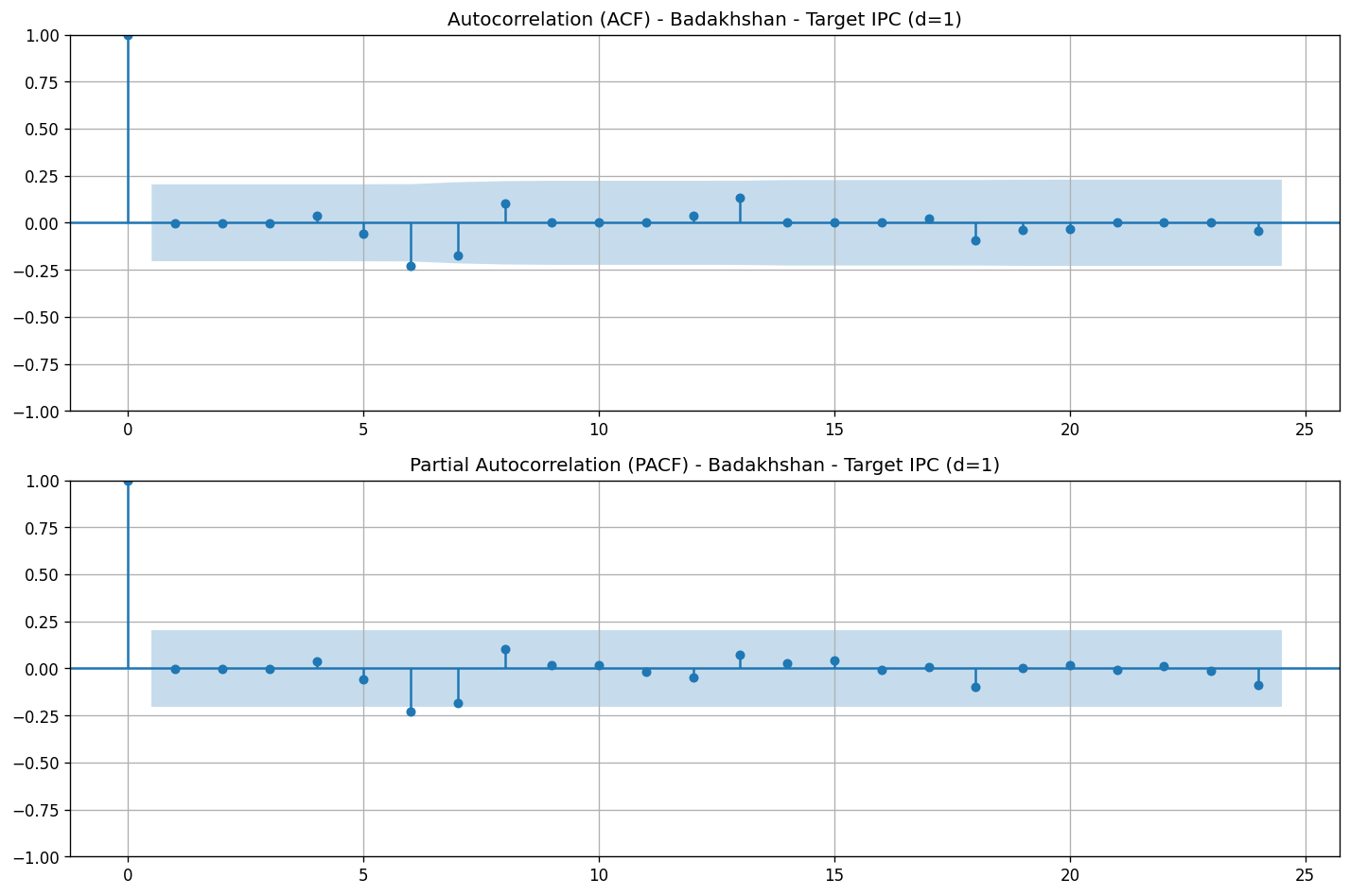 ACF and PACF of Badakhshan IPC (d=1)