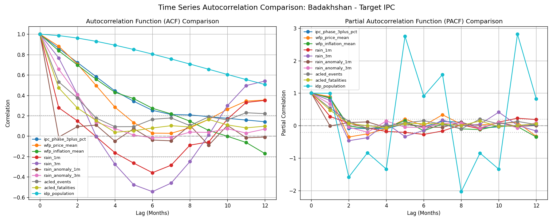 Multi-variable autocorrelation comparison: Badakhshan