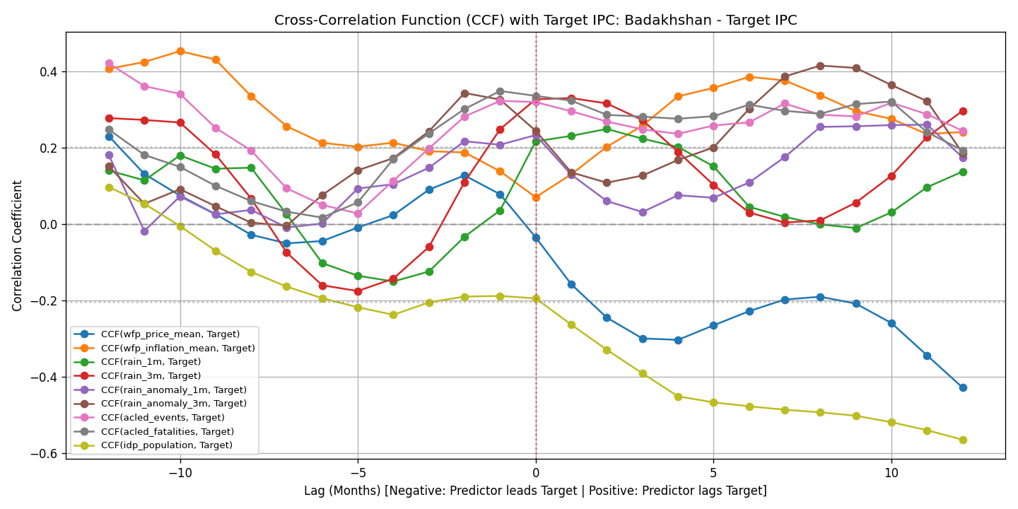 Cross-correlation (CCF) of all drivers with IPC target: Badakhshan