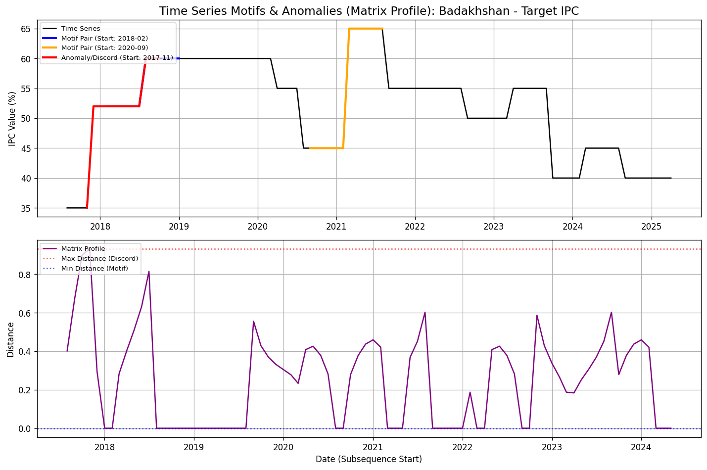 Matrix Profile: Motifs and Discords for Badakhshan IPC