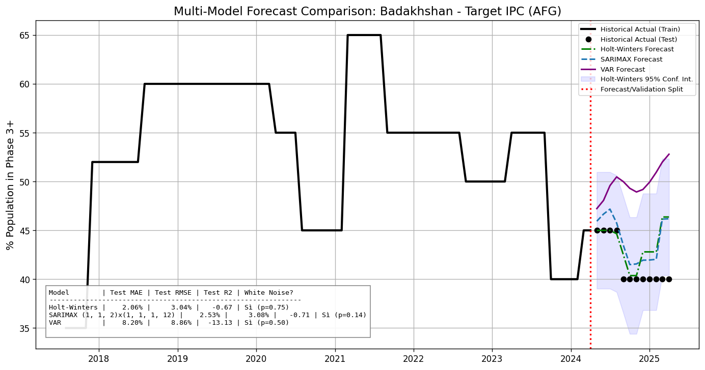Multi-Model Forecast Comparison: Badakhshan IPC