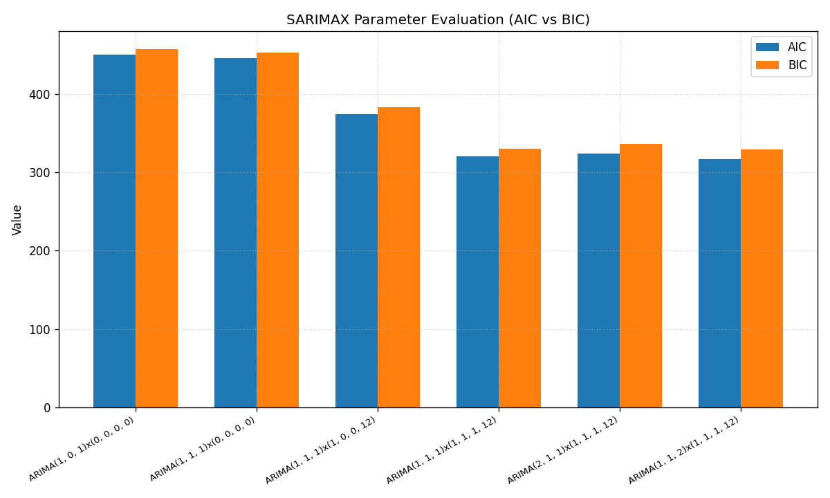 SARIMAX AIC vs BIC Evaluation: Badakhshan