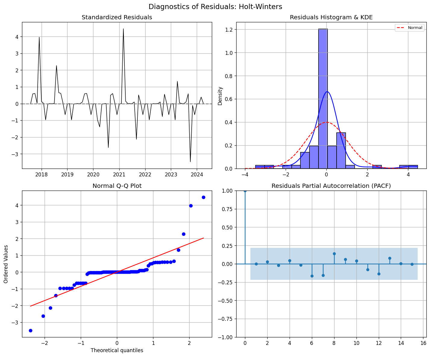 Residual Diagnostics: Holt-Winters model for Badakhshan