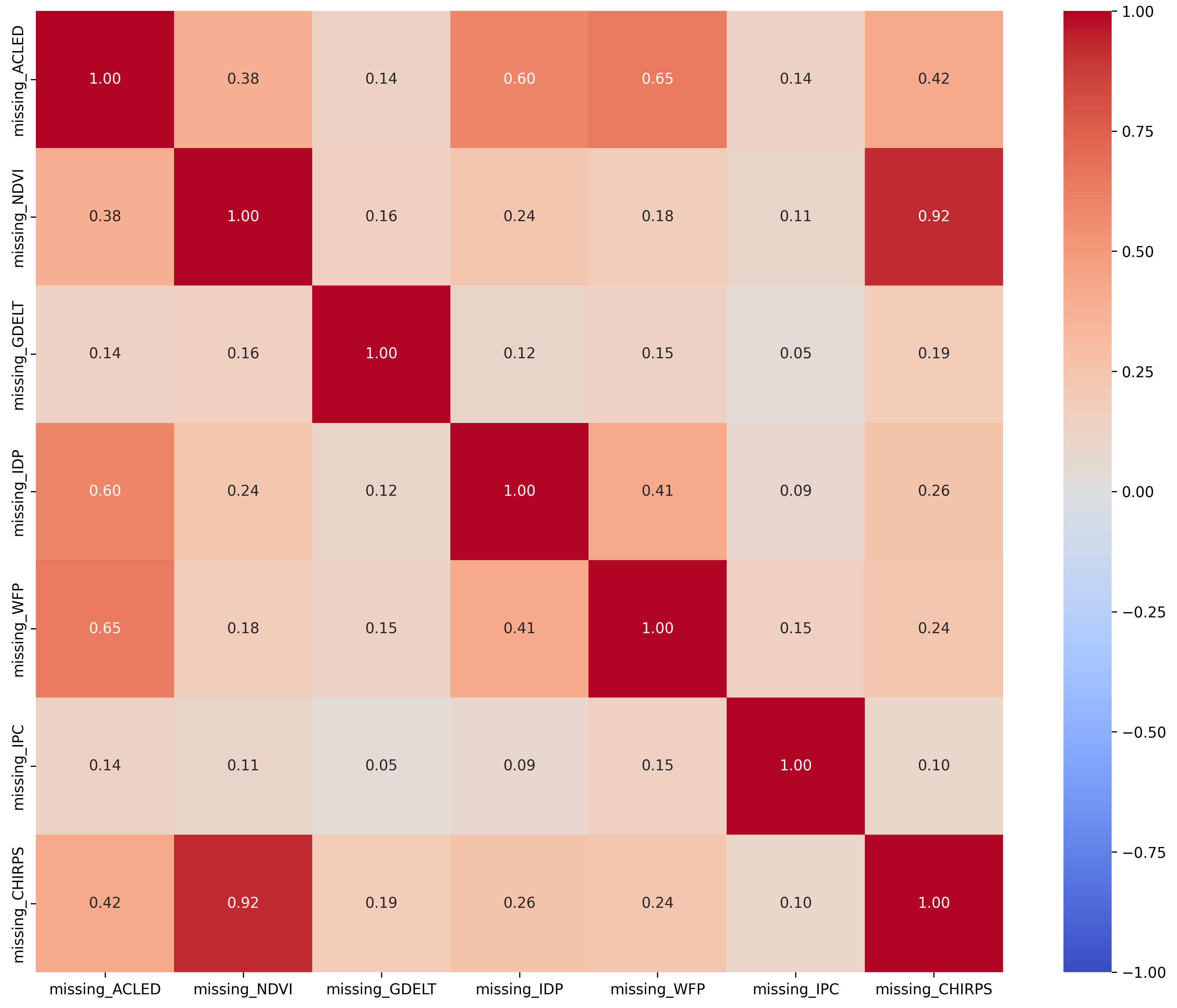 Structural Missingness Correlation Matrix