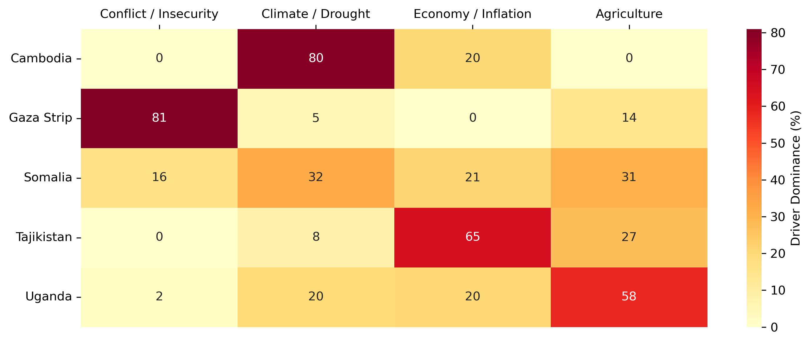 Heatmap of Food Insecurity Drivers by Country