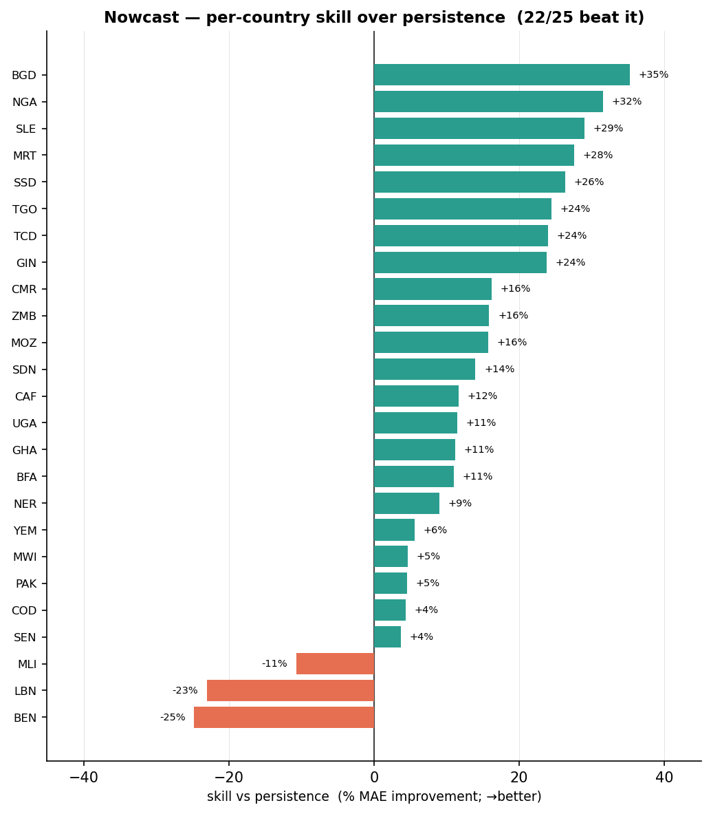Nowcast at admin-2, per-country improvement over carry-forward