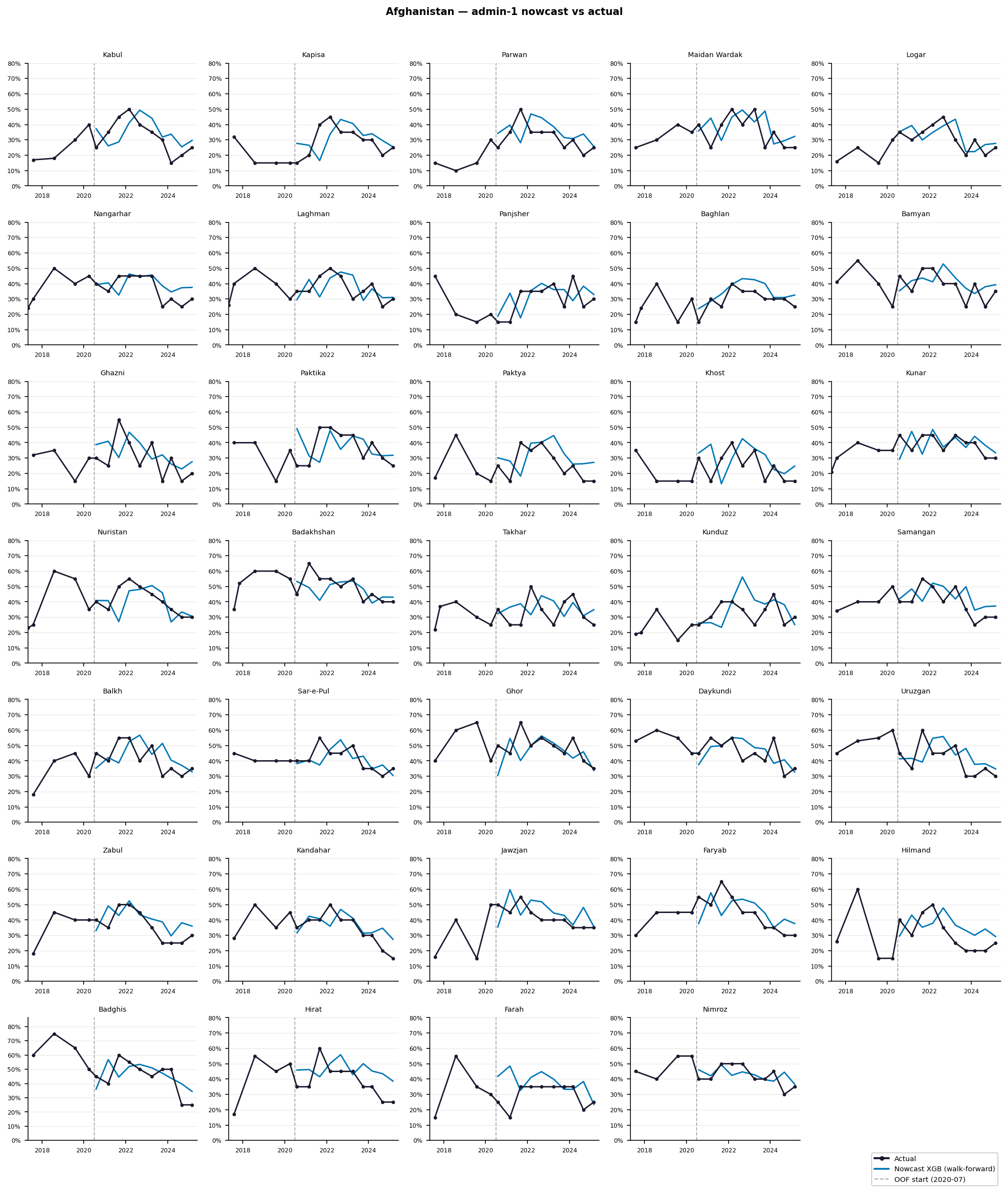 Afghanistan, nowcast vs actual, per province