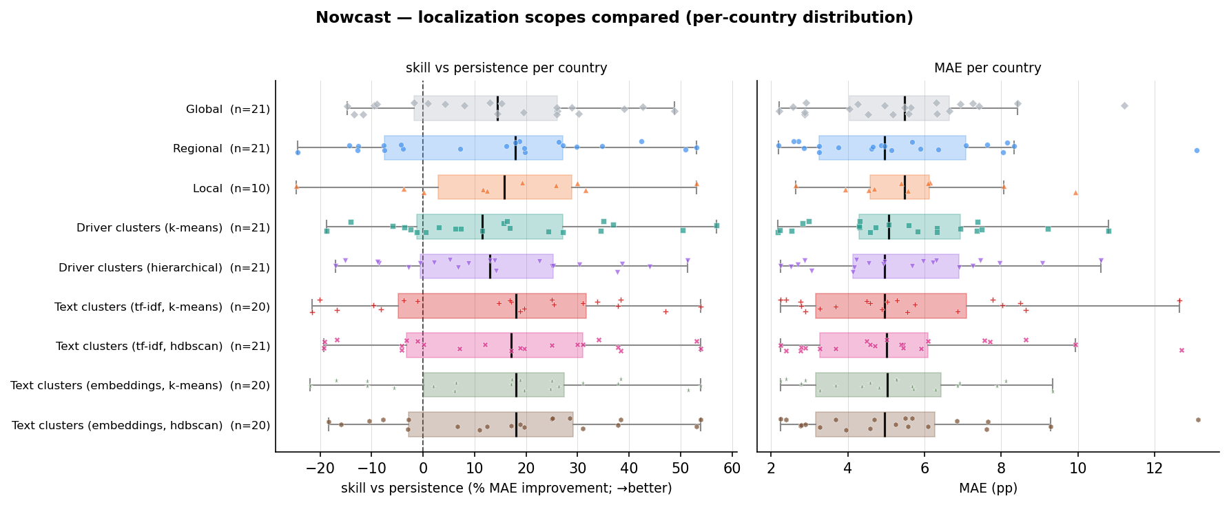 Nowcast, per-country skill and MAE by scope