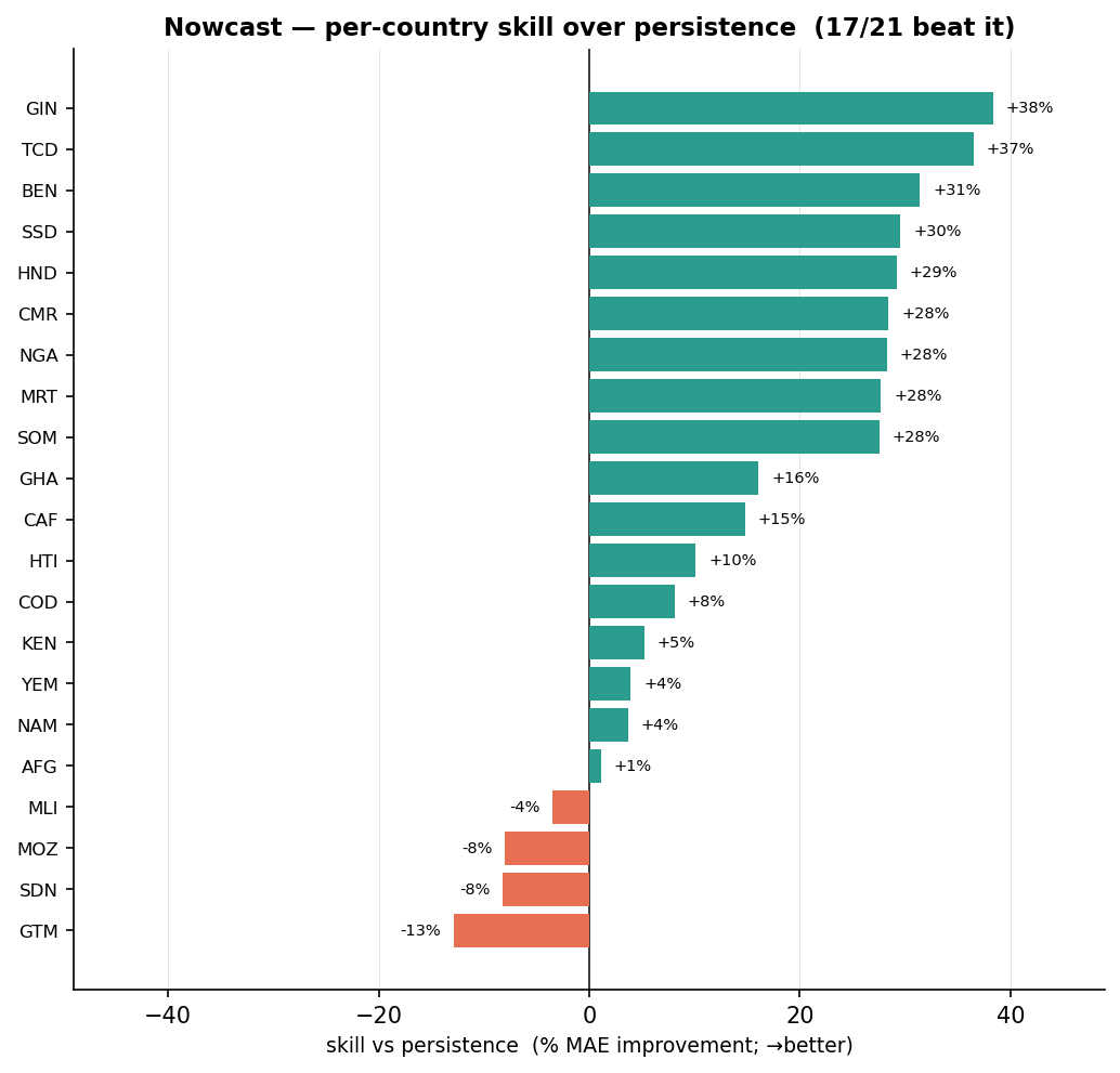 Nowcast, per-country improvement over carry-forward