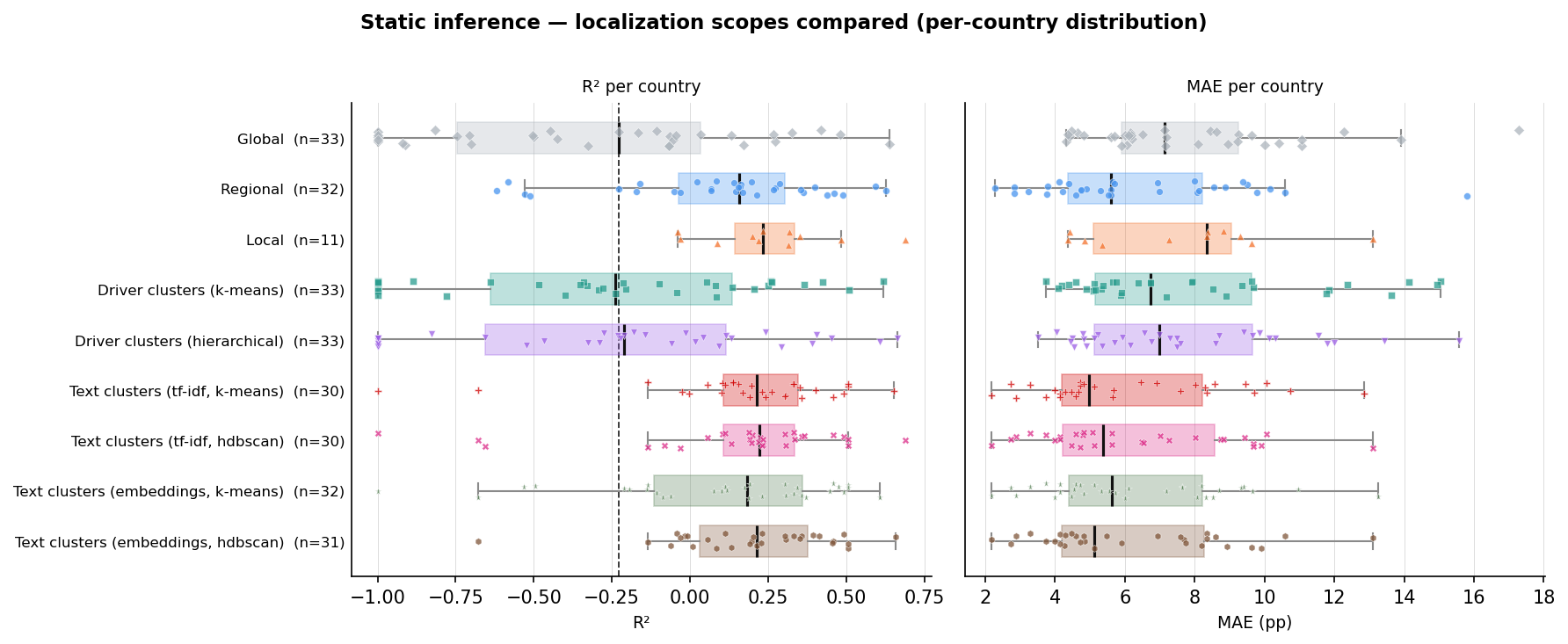 Accuracy by grouping method