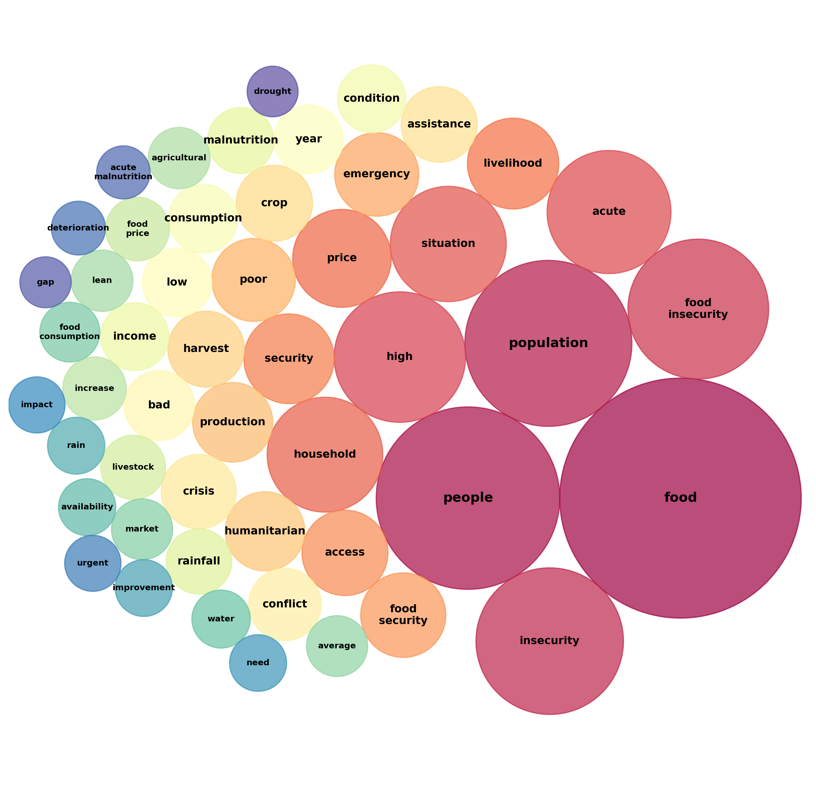 Packed Bubble Chart of Unigrams and Bigrams